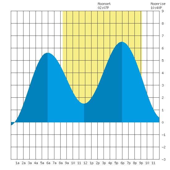 Dora Harbor tide chart for Wednesday, September 14, 2022