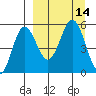 Dora Harbor tide chart for Wednesday, September 14, 2022