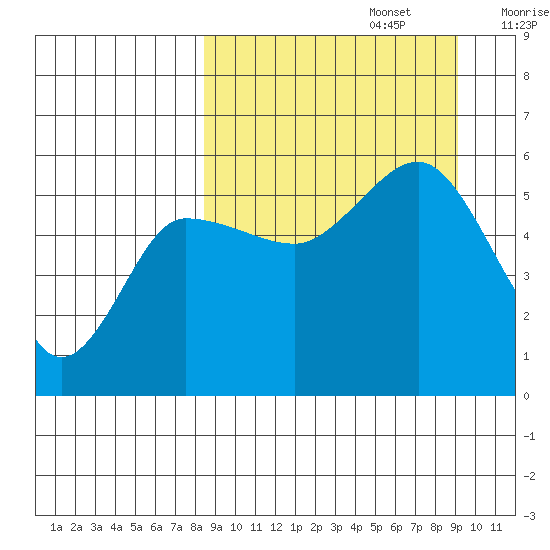 Dora Harbor tide chart for Friday, September 16, 2022