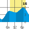 Dora Harbor tide chart for Friday, September 16, 2022