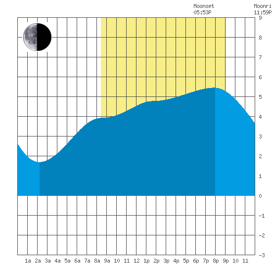 Dora Harbor tide chart for Saturday, September 17, 2022
