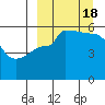 Dora Harbor tide chart for Sunday, September 18, 2022
