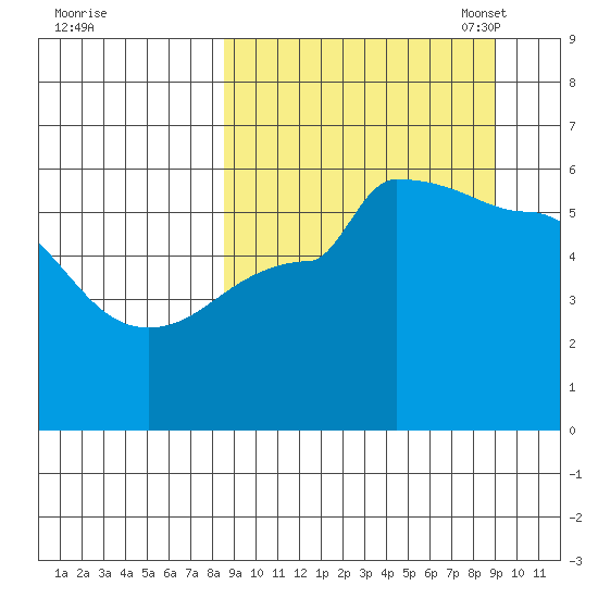 Dora Harbor tide chart for Monday, September 19, 2022