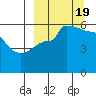 Dora Harbor tide chart for Monday, September 19, 2022