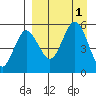 Dora Harbor tide chart for Thursday, September 1, 2022