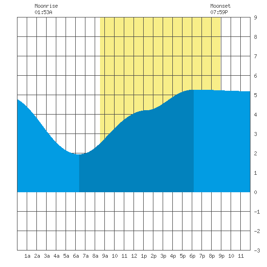 Dora Harbor tide chart for Tuesday, September 20, 2022