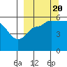 Dora Harbor tide chart for Tuesday, September 20, 2022