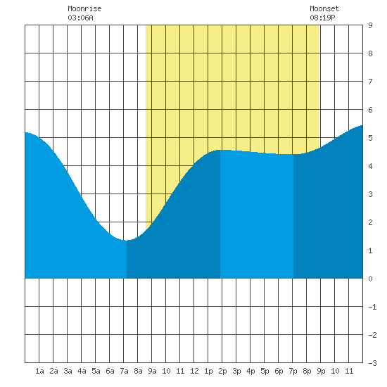 Dora Harbor tide chart for Wednesday, September 21, 2022
