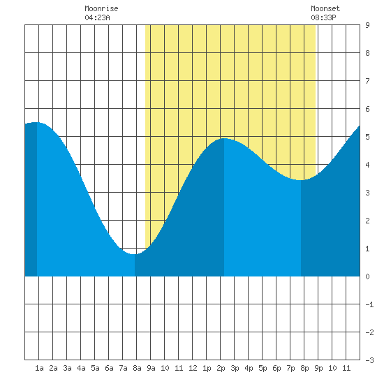 Dora Harbor tide chart for Thursday, September 22, 2022