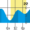 Dora Harbor tide chart for Thursday, September 22, 2022