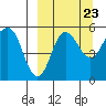 Dora Harbor tide chart for Friday, September 23, 2022