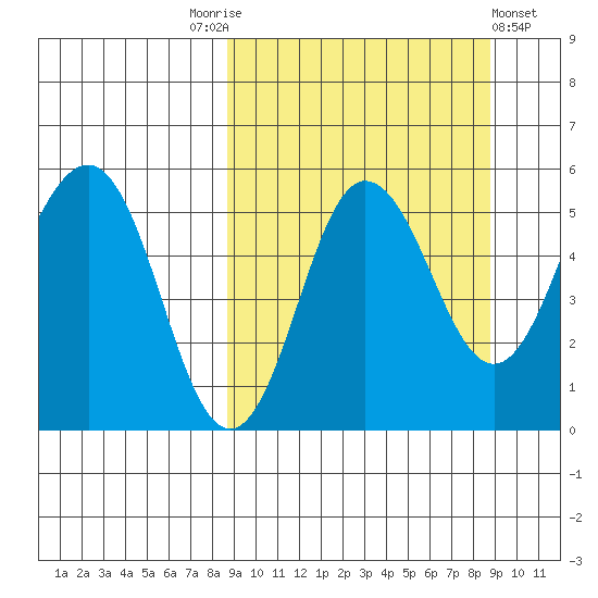 Dora Harbor tide chart for Saturday, September 24, 2022