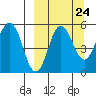Dora Harbor tide chart for Saturday, September 24, 2022