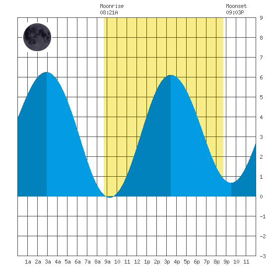 Dora Harbor tide chart for Sunday, September 25, 2022