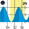 Dora Harbor tide chart for Sunday, September 25, 2022