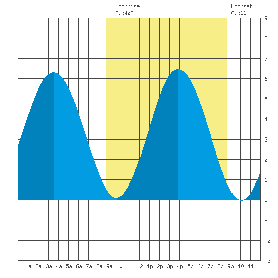 Dora Harbor tide chart for Monday, September 26, 2022