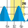 Dora Harbor tide chart for Monday, September 26, 2022