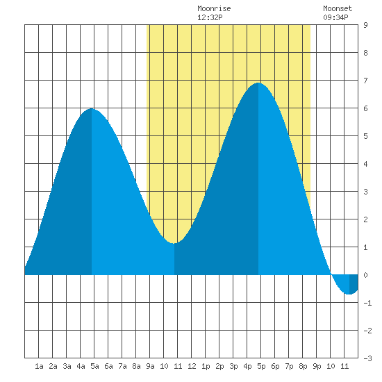 Dora Harbor tide chart for Wednesday, September 28, 2022