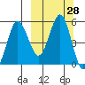 Dora Harbor tide chart for Wednesday, September 28, 2022