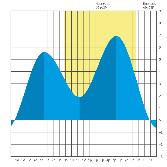 Dora Harbor tide chart for Thursday, September 29, 2022