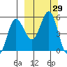 Dora Harbor tide chart for Thursday, September 29, 2022