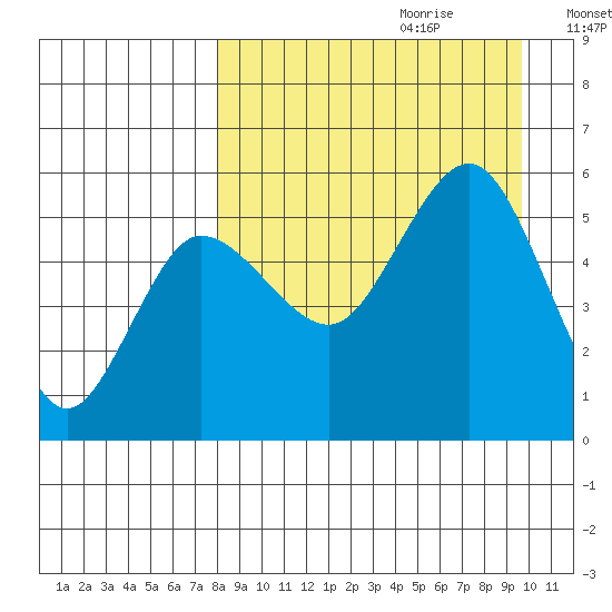 Dora Harbor tide chart for Friday, September 2, 2022