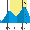 Dora Harbor tide chart for Friday, September 2, 2022