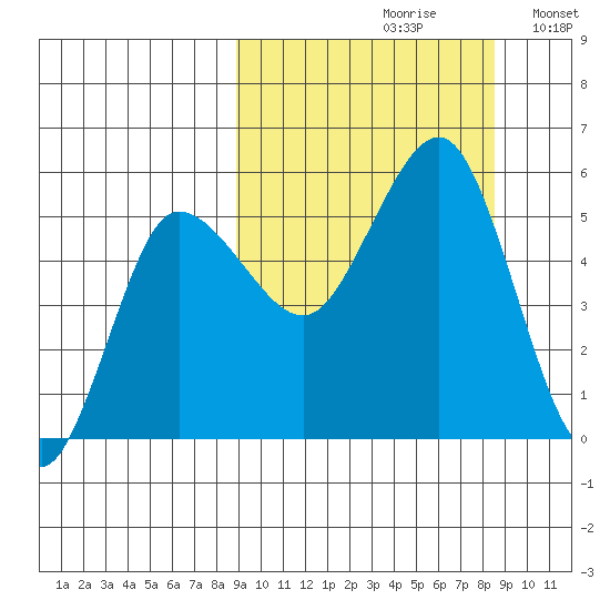 Dora Harbor tide chart for Friday, September 30, 2022