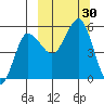 Dora Harbor tide chart for Friday, September 30, 2022