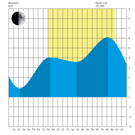 Dora Harbor tide chart for Saturday, September 3, 2022