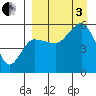 Dora Harbor tide chart for Saturday, September 3, 2022