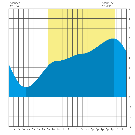Dora Harbor tide chart for Sunday, September 4, 2022