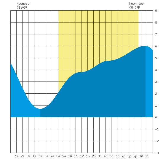 Dora Harbor tide chart for Monday, September 5, 2022