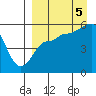 Dora Harbor tide chart for Monday, September 5, 2022