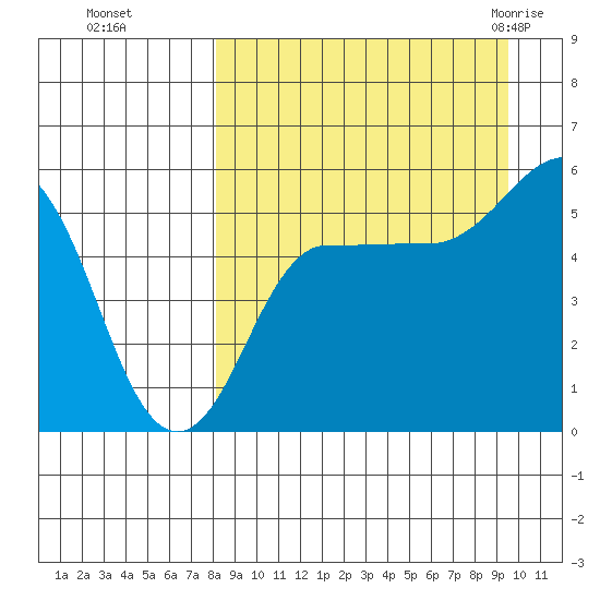 Dora Harbor tide chart for Tuesday, September 6, 2022