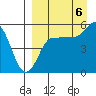 Dora Harbor tide chart for Tuesday, September 6, 2022