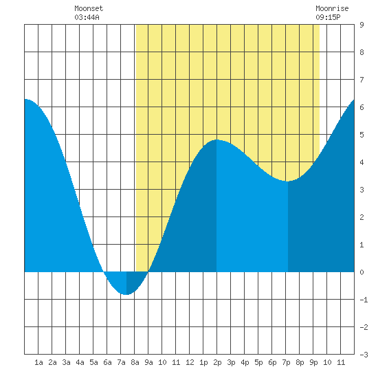 Dora Harbor tide chart for Wednesday, September 7, 2022