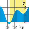 Dora Harbor tide chart for Wednesday, September 7, 2022