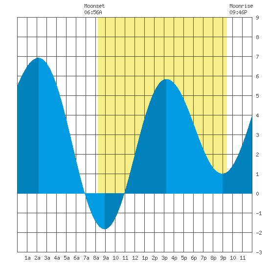 Dora Harbor tide chart for Friday, September 9, 2022