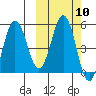 Dora Harbor tide chart for Monday, October 10, 2022