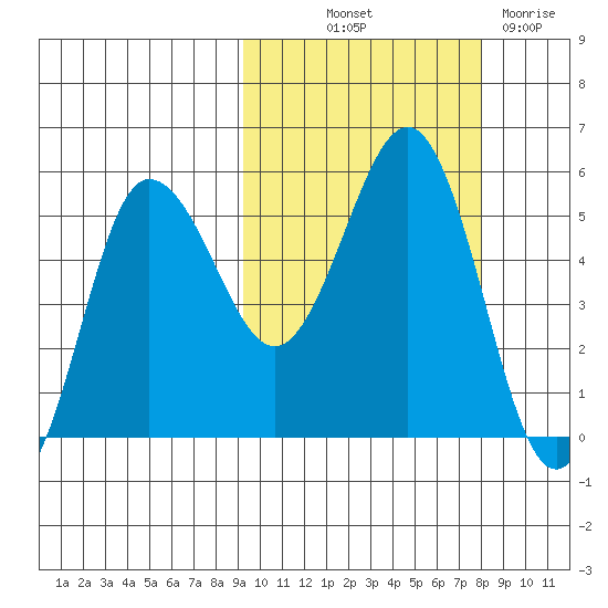 Dora Harbor tide chart for Wednesday, October 12, 2022
