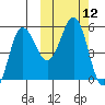 Dora Harbor tide chart for Wednesday, October 12, 2022
