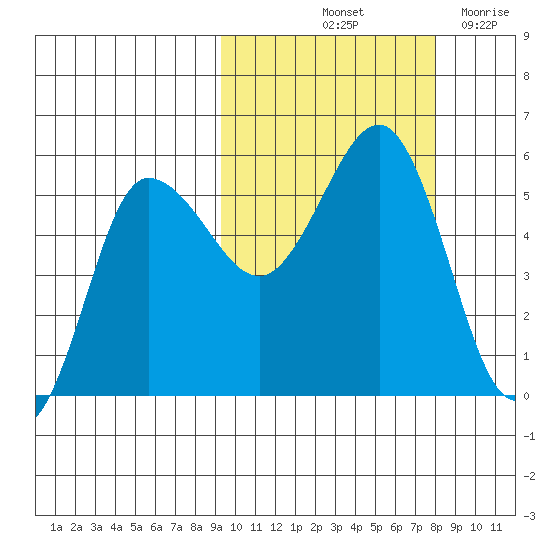 Dora Harbor tide chart for Thursday, October 13, 2022