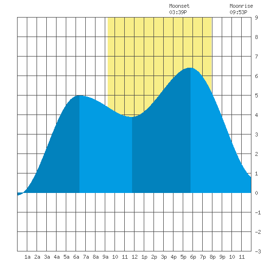 Dora Harbor tide chart for Friday, October 14, 2022