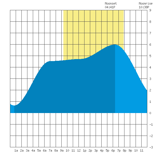Dora Harbor tide chart for Saturday, October 15, 2022