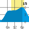 Dora Harbor tide chart for Saturday, October 15, 2022