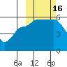 Dora Harbor tide chart for Sunday, October 16, 2022