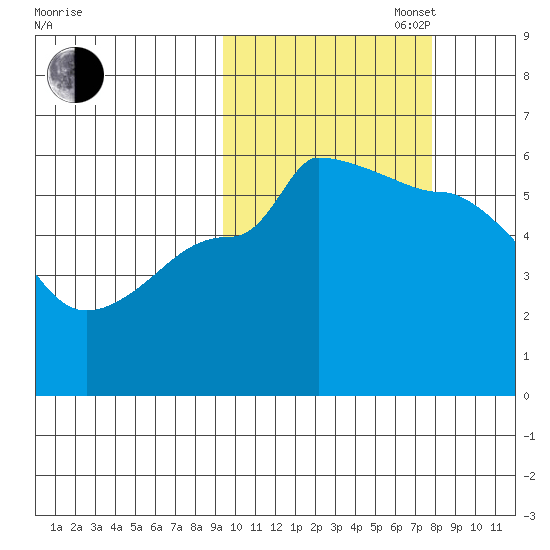 Dora Harbor tide chart for Monday, October 17, 2022
