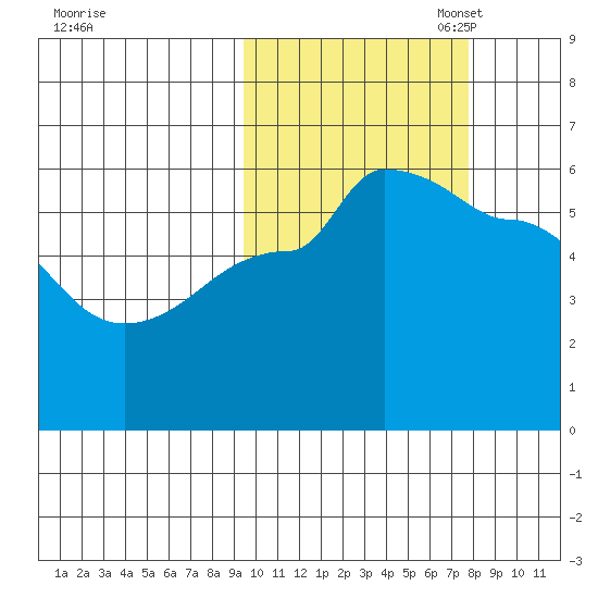 Dora Harbor tide chart for Tuesday, October 18, 2022