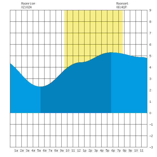 Dora Harbor tide chart for Wednesday, October 19, 2022